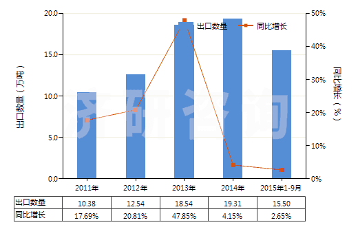 2011-2015年9月中國非零售純聚酯短纖單紗(純指按重量計(jì)聚酯短纖含量在85%及以上)(HS55092100)出口量及增速統(tǒng)計(jì)